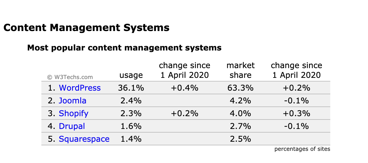 Ranking en Web Content Management - WCM